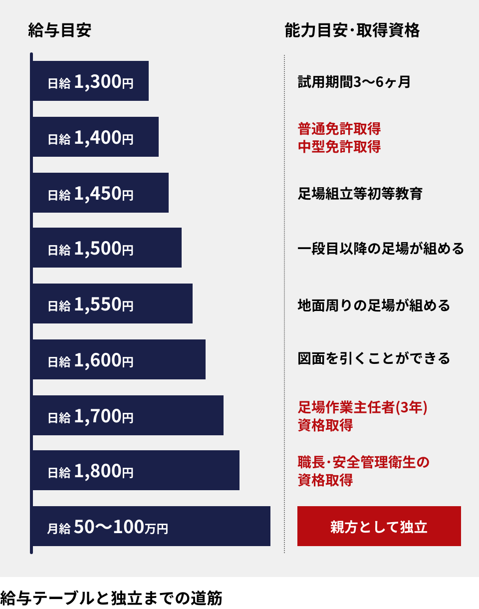給与テーブルと独立までの道筋